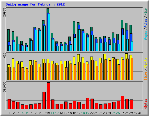 Daily usage for February 2012